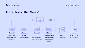 Why Is It Essential to Check DNS Records on Web Hosting Frequently?